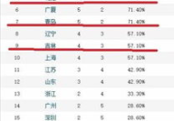 cba最新排名榜消息,广厦领跑，辽篮稳居第五，广东止步不前