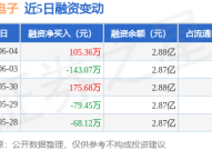 51黑电子东方电子：6月4日融资买入67151万元融资融券余额289亿元