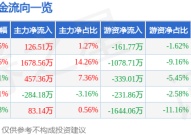 股票行情快报：南方传媒（601900）6月10日主力资金净买入12651万元2025年6月13日
