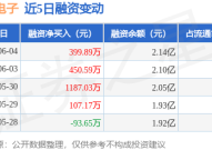 51黑电子中京电子：6月4日融资净买入39989万元连续3日累计净买入203751万元